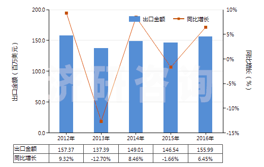 2012-2016年中國初級形狀的聚乙烯醇(不論是否含有未水解的乙酸酯基)(HS39053000)出口總額及增速統(tǒng)計(jì) 2012-2016年中國初級形狀的聚乙烯醇(不論是否含有未水解的乙酸酯基)(HS39053000)出口總額及增速統(tǒng)計(jì)